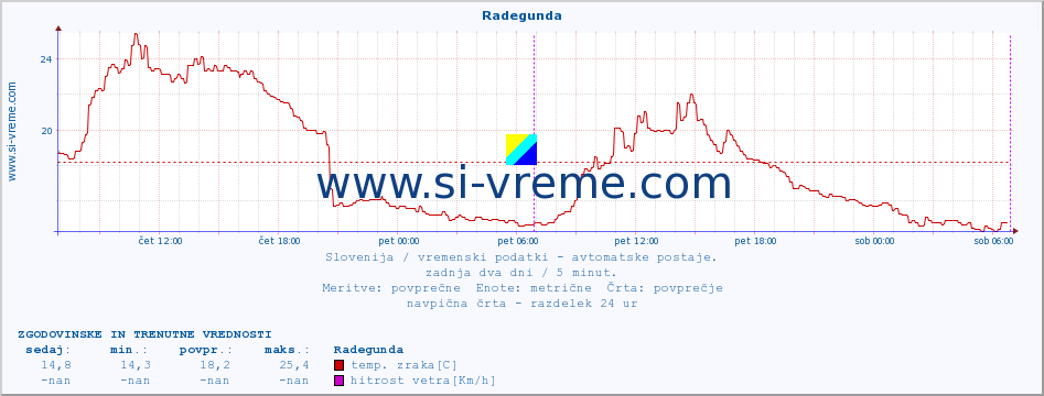 POVPREČJE :: Radegunda :: temp. zraka | vlaga | smer vetra | hitrost vetra | sunki vetra | tlak | padavine | sonce | temp. tal  5cm | temp. tal 10cm | temp. tal 20cm | temp. tal 30cm | temp. tal 50cm :: zadnja dva dni / 5 minut.