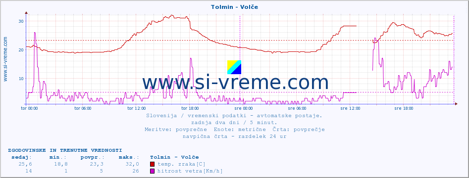 POVPREČJE :: Tolmin - Volče :: temp. zraka | vlaga | smer vetra | hitrost vetra | sunki vetra | tlak | padavine | sonce | temp. tal  5cm | temp. tal 10cm | temp. tal 20cm | temp. tal 30cm | temp. tal 50cm :: zadnja dva dni / 5 minut.