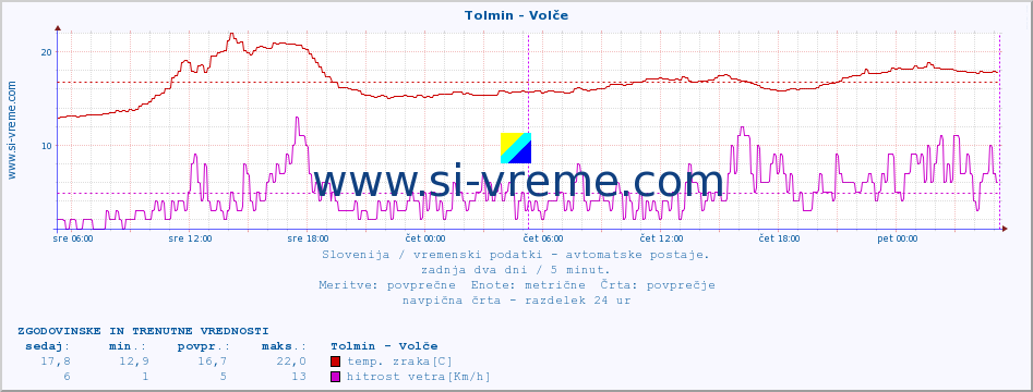 POVPREČJE :: Tolmin - Volče :: temp. zraka | vlaga | smer vetra | hitrost vetra | sunki vetra | tlak | padavine | sonce | temp. tal  5cm | temp. tal 10cm | temp. tal 20cm | temp. tal 30cm | temp. tal 50cm :: zadnja dva dni / 5 minut.