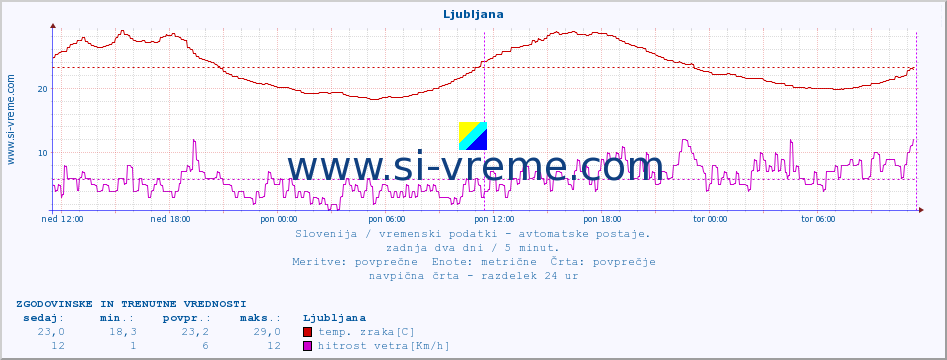 POVPREČJE :: Tolmin - Volče :: temp. zraka | vlaga | smer vetra | hitrost vetra | sunki vetra | tlak | padavine | sonce | temp. tal  5cm | temp. tal 10cm | temp. tal 20cm | temp. tal 30cm | temp. tal 50cm :: zadnja dva dni / 5 minut.