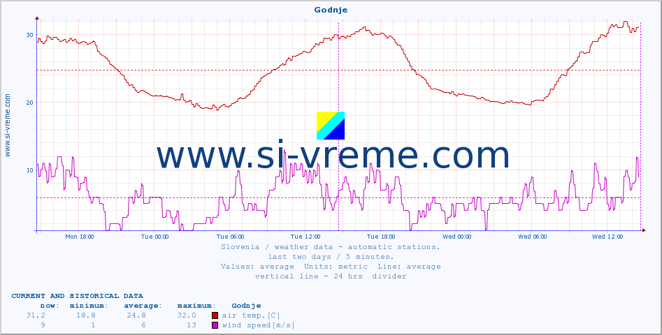  :: Godnje :: air temp. | humi- dity | wind dir. | wind speed | wind gusts | air pressure | precipi- tation | sun strength | soil temp. 5cm / 2in | soil temp. 10cm / 4in | soil temp. 20cm / 8in | soil temp. 30cm / 12in | soil temp. 50cm / 20in :: last two days / 5 minutes.