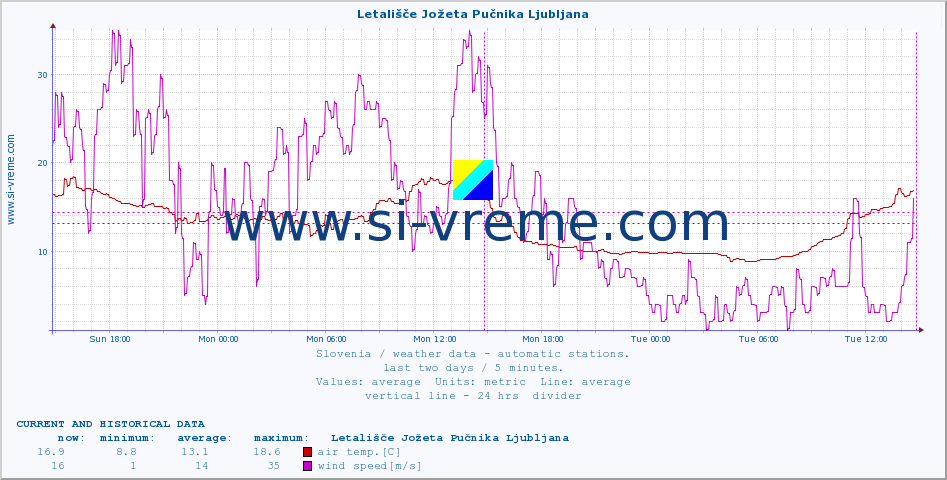  :: Letališče Jožeta Pučnika Ljubljana :: air temp. | humi- dity | wind dir. | wind speed | wind gusts | air pressure | precipi- tation | sun strength | soil temp. 5cm / 2in | soil temp. 10cm / 4in | soil temp. 20cm / 8in | soil temp. 30cm / 12in | soil temp. 50cm / 20in :: last two days / 5 minutes.