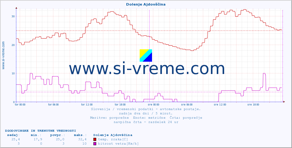 POVPREČJE :: Dolenje Ajdovščina :: temp. zraka | vlaga | smer vetra | hitrost vetra | sunki vetra | tlak | padavine | sonce | temp. tal  5cm | temp. tal 10cm | temp. tal 20cm | temp. tal 30cm | temp. tal 50cm :: zadnja dva dni / 5 minut.