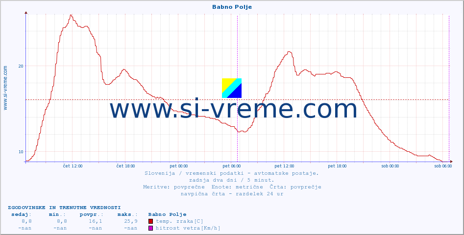 POVPREČJE :: Babno Polje :: temp. zraka | vlaga | smer vetra | hitrost vetra | sunki vetra | tlak | padavine | sonce | temp. tal  5cm | temp. tal 10cm | temp. tal 20cm | temp. tal 30cm | temp. tal 50cm :: zadnja dva dni / 5 minut.