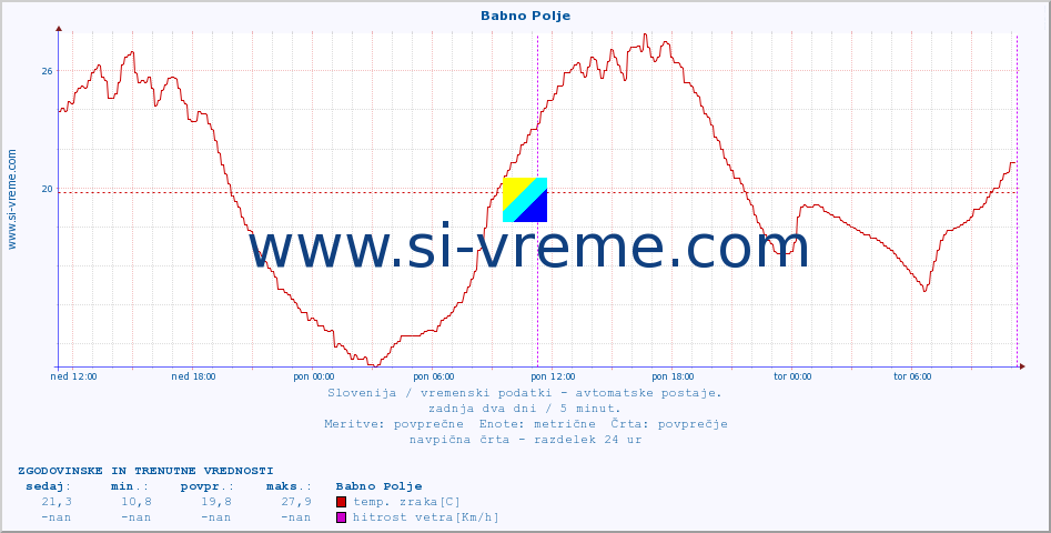 POVPREČJE :: Babno Polje :: temp. zraka | vlaga | smer vetra | hitrost vetra | sunki vetra | tlak | padavine | sonce | temp. tal  5cm | temp. tal 10cm | temp. tal 20cm | temp. tal 30cm | temp. tal 50cm :: zadnja dva dni / 5 minut.