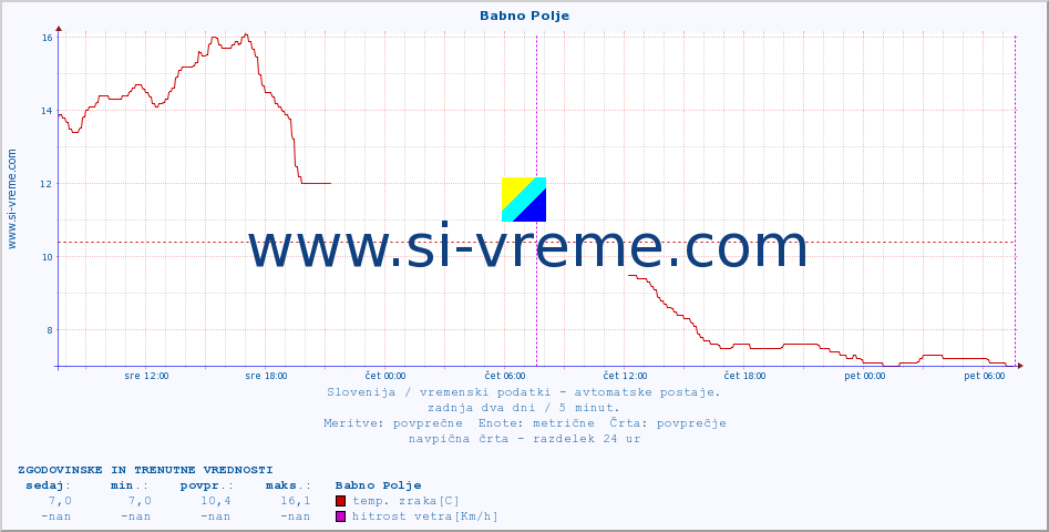 POVPREČJE :: Babno Polje :: temp. zraka | vlaga | smer vetra | hitrost vetra | sunki vetra | tlak | padavine | sonce | temp. tal  5cm | temp. tal 10cm | temp. tal 20cm | temp. tal 30cm | temp. tal 50cm :: zadnja dva dni / 5 minut.