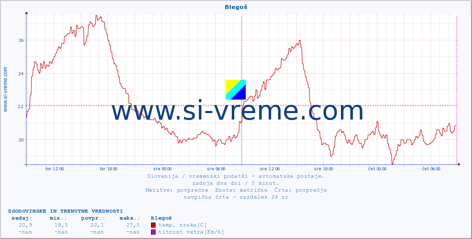 POVPREČJE :: Blegoš :: temp. zraka | vlaga | smer vetra | hitrost vetra | sunki vetra | tlak | padavine | sonce | temp. tal  5cm | temp. tal 10cm | temp. tal 20cm | temp. tal 30cm | temp. tal 50cm :: zadnja dva dni / 5 minut.