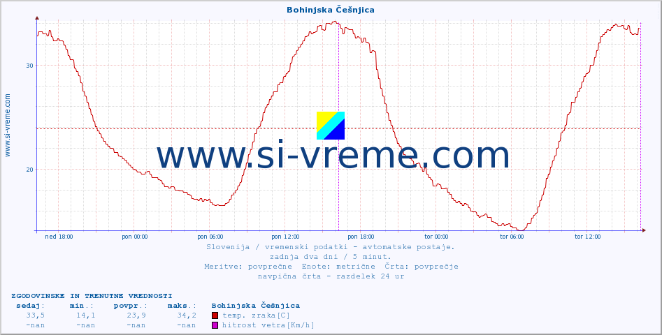 POVPREČJE :: Bohinjska Češnjica :: temp. zraka | vlaga | smer vetra | hitrost vetra | sunki vetra | tlak | padavine | sonce | temp. tal  5cm | temp. tal 10cm | temp. tal 20cm | temp. tal 30cm | temp. tal 50cm :: zadnja dva dni / 5 minut.