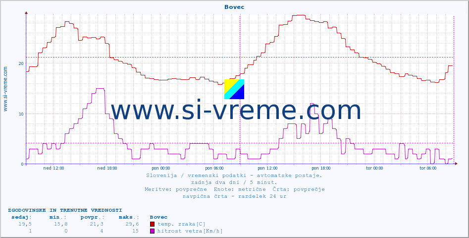 POVPREČJE :: Bovec :: temp. zraka | vlaga | smer vetra | hitrost vetra | sunki vetra | tlak | padavine | sonce | temp. tal  5cm | temp. tal 10cm | temp. tal 20cm | temp. tal 30cm | temp. tal 50cm :: zadnja dva dni / 5 minut.