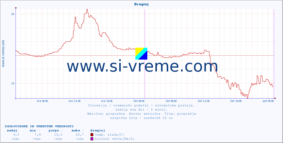 POVPREČJE :: Breginj :: temp. zraka | vlaga | smer vetra | hitrost vetra | sunki vetra | tlak | padavine | sonce | temp. tal  5cm | temp. tal 10cm | temp. tal 20cm | temp. tal 30cm | temp. tal 50cm :: zadnja dva dni / 5 minut.