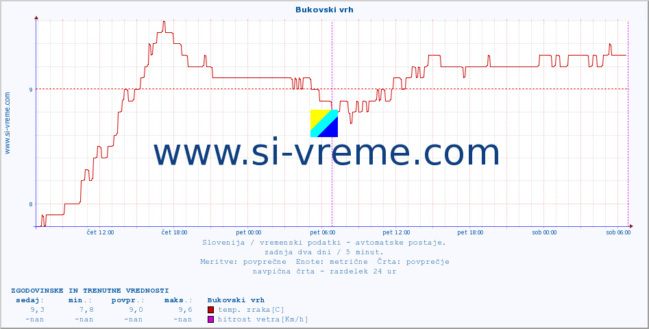 POVPREČJE :: Bukovski vrh :: temp. zraka | vlaga | smer vetra | hitrost vetra | sunki vetra | tlak | padavine | sonce | temp. tal  5cm | temp. tal 10cm | temp. tal 20cm | temp. tal 30cm | temp. tal 50cm :: zadnja dva dni / 5 minut.