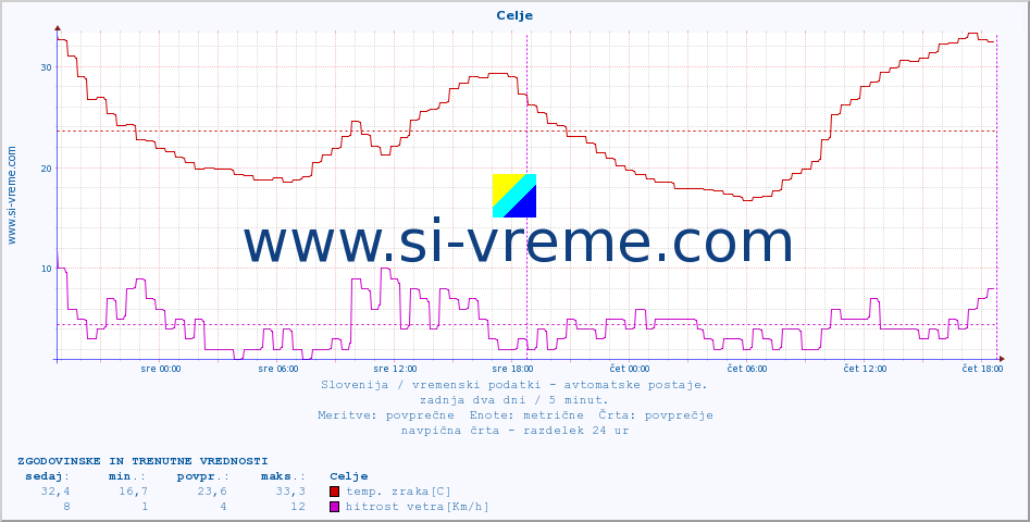 POVPREČJE :: Celje :: temp. zraka | vlaga | smer vetra | hitrost vetra | sunki vetra | tlak | padavine | sonce | temp. tal  5cm | temp. tal 10cm | temp. tal 20cm | temp. tal 30cm | temp. tal 50cm :: zadnja dva dni / 5 minut.