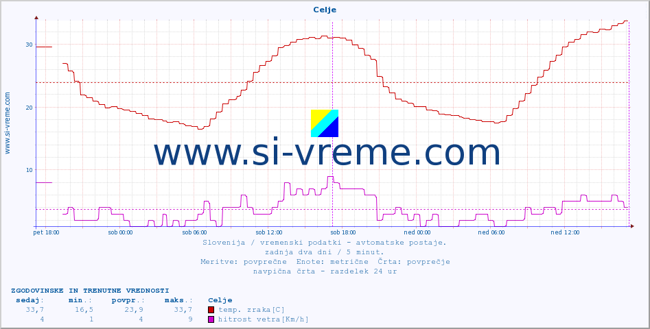 POVPREČJE :: Celje :: temp. zraka | vlaga | smer vetra | hitrost vetra | sunki vetra | tlak | padavine | sonce | temp. tal  5cm | temp. tal 10cm | temp. tal 20cm | temp. tal 30cm | temp. tal 50cm :: zadnja dva dni / 5 minut.