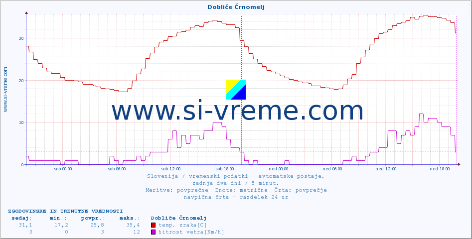 POVPREČJE :: Dobliče Črnomelj :: temp. zraka | vlaga | smer vetra | hitrost vetra | sunki vetra | tlak | padavine | sonce | temp. tal  5cm | temp. tal 10cm | temp. tal 20cm | temp. tal 30cm | temp. tal 50cm :: zadnja dva dni / 5 minut.