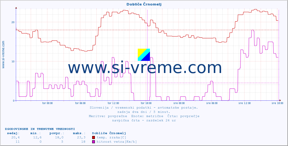 POVPREČJE :: Dobliče Črnomelj :: temp. zraka | vlaga | smer vetra | hitrost vetra | sunki vetra | tlak | padavine | sonce | temp. tal  5cm | temp. tal 10cm | temp. tal 20cm | temp. tal 30cm | temp. tal 50cm :: zadnja dva dni / 5 minut.