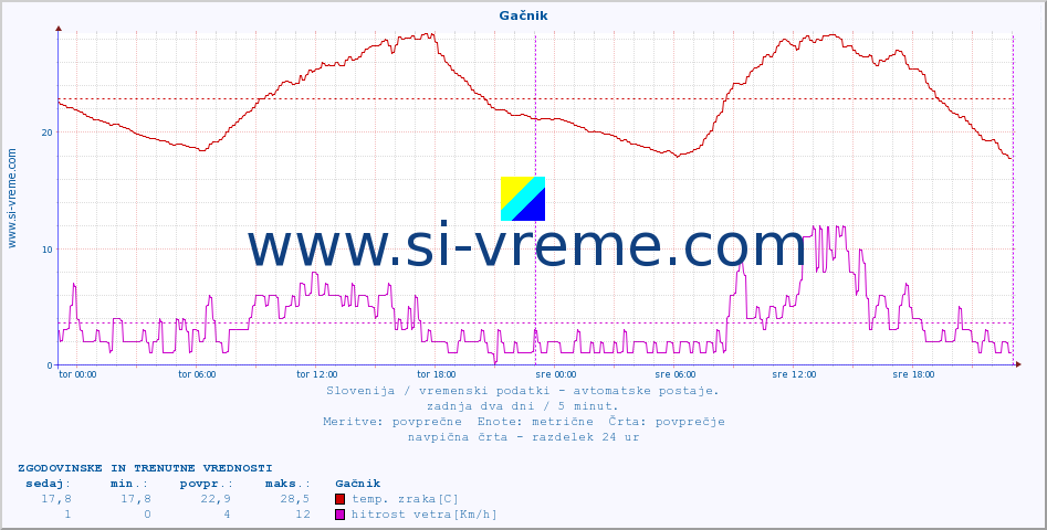 POVPREČJE :: Gačnik :: temp. zraka | vlaga | smer vetra | hitrost vetra | sunki vetra | tlak | padavine | sonce | temp. tal  5cm | temp. tal 10cm | temp. tal 20cm | temp. tal 30cm | temp. tal 50cm :: zadnja dva dni / 5 minut.