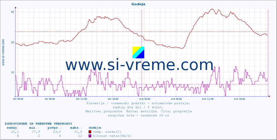 POVPREČJE :: Godnje :: temp. zraka | vlaga | smer vetra | hitrost vetra | sunki vetra | tlak | padavine | sonce | temp. tal  5cm | temp. tal 10cm | temp. tal 20cm | temp. tal 30cm | temp. tal 50cm :: zadnja dva dni / 5 minut.