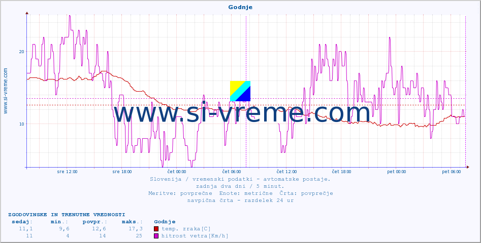 POVPREČJE :: Godnje :: temp. zraka | vlaga | smer vetra | hitrost vetra | sunki vetra | tlak | padavine | sonce | temp. tal  5cm | temp. tal 10cm | temp. tal 20cm | temp. tal 30cm | temp. tal 50cm :: zadnja dva dni / 5 minut.