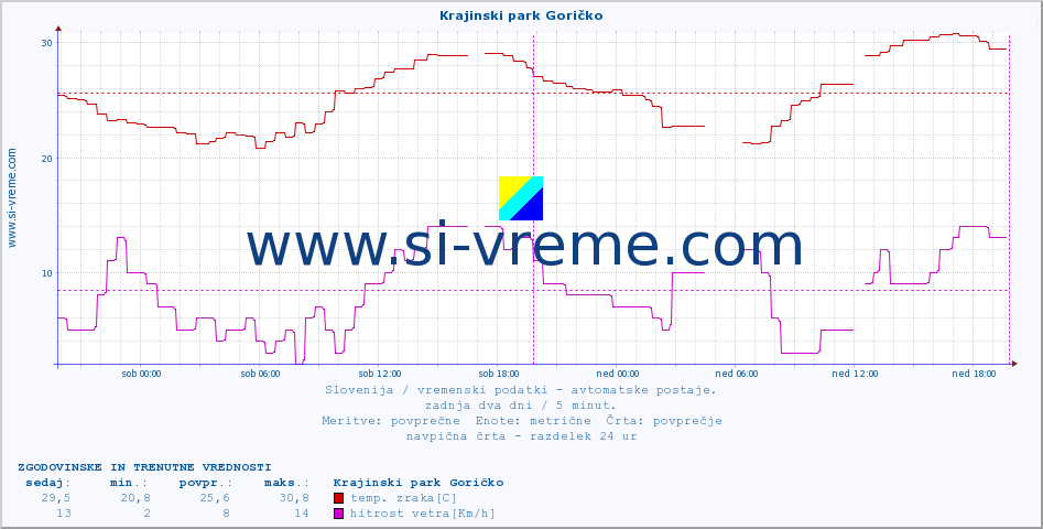 POVPREČJE :: Krajinski park Goričko :: temp. zraka | vlaga | smer vetra | hitrost vetra | sunki vetra | tlak | padavine | sonce | temp. tal  5cm | temp. tal 10cm | temp. tal 20cm | temp. tal 30cm | temp. tal 50cm :: zadnja dva dni / 5 minut.