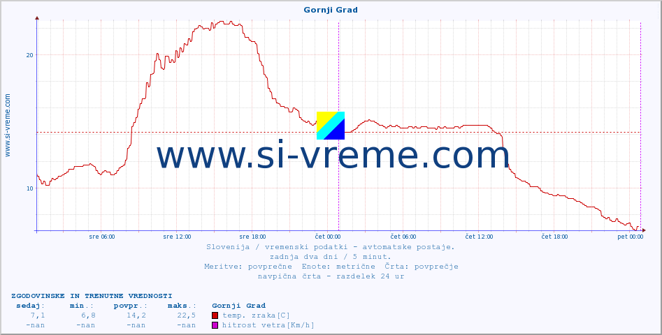 POVPREČJE :: Gornji Grad :: temp. zraka | vlaga | smer vetra | hitrost vetra | sunki vetra | tlak | padavine | sonce | temp. tal  5cm | temp. tal 10cm | temp. tal 20cm | temp. tal 30cm | temp. tal 50cm :: zadnja dva dni / 5 minut.