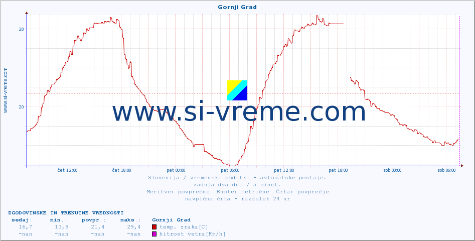 POVPREČJE :: Gornji Grad :: temp. zraka | vlaga | smer vetra | hitrost vetra | sunki vetra | tlak | padavine | sonce | temp. tal  5cm | temp. tal 10cm | temp. tal 20cm | temp. tal 30cm | temp. tal 50cm :: zadnja dva dni / 5 minut.