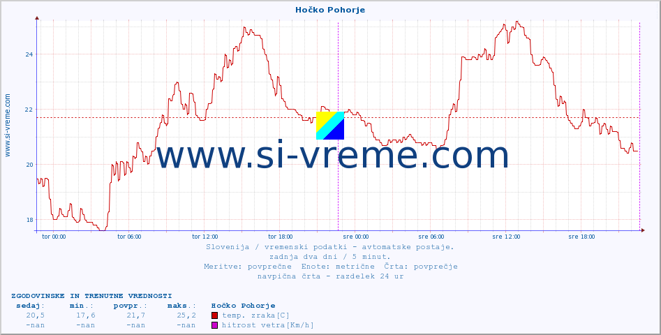 POVPREČJE :: Hočko Pohorje :: temp. zraka | vlaga | smer vetra | hitrost vetra | sunki vetra | tlak | padavine | sonce | temp. tal  5cm | temp. tal 10cm | temp. tal 20cm | temp. tal 30cm | temp. tal 50cm :: zadnja dva dni / 5 minut.