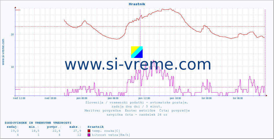 POVPREČJE :: Hrastnik :: temp. zraka | vlaga | smer vetra | hitrost vetra | sunki vetra | tlak | padavine | sonce | temp. tal  5cm | temp. tal 10cm | temp. tal 20cm | temp. tal 30cm | temp. tal 50cm :: zadnja dva dni / 5 minut.