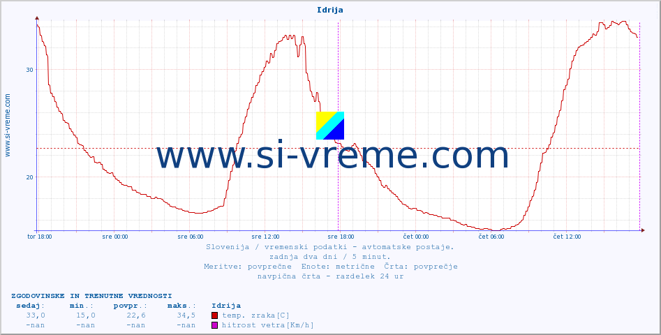 POVPREČJE :: Idrija :: temp. zraka | vlaga | smer vetra | hitrost vetra | sunki vetra | tlak | padavine | sonce | temp. tal  5cm | temp. tal 10cm | temp. tal 20cm | temp. tal 30cm | temp. tal 50cm :: zadnja dva dni / 5 minut.