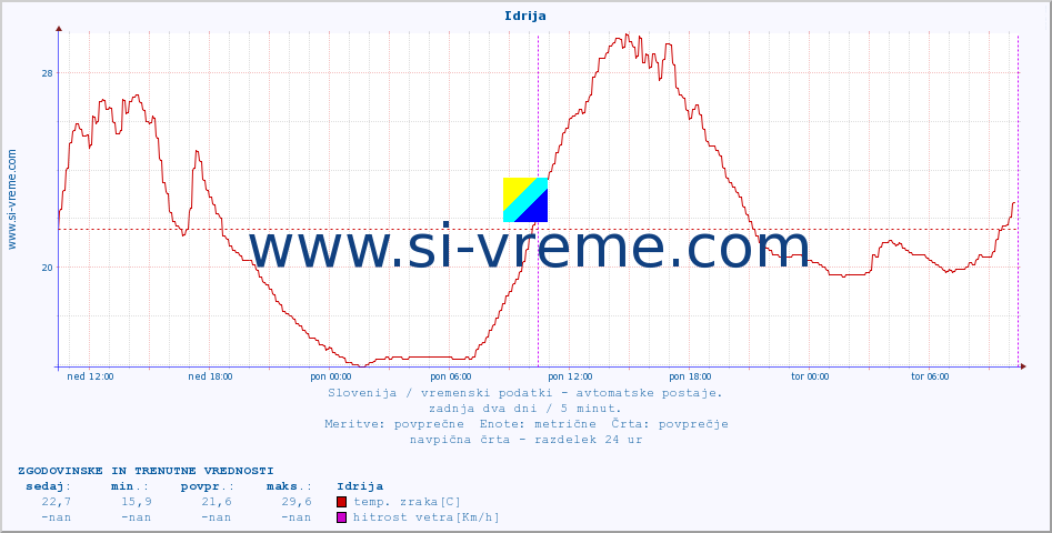 POVPREČJE :: Idrija :: temp. zraka | vlaga | smer vetra | hitrost vetra | sunki vetra | tlak | padavine | sonce | temp. tal  5cm | temp. tal 10cm | temp. tal 20cm | temp. tal 30cm | temp. tal 50cm :: zadnja dva dni / 5 minut.
