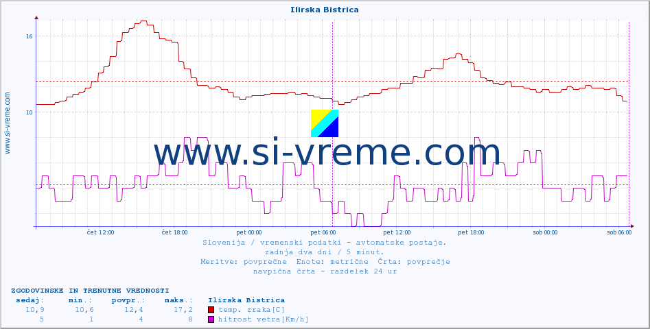 POVPREČJE :: Ilirska Bistrica :: temp. zraka | vlaga | smer vetra | hitrost vetra | sunki vetra | tlak | padavine | sonce | temp. tal  5cm | temp. tal 10cm | temp. tal 20cm | temp. tal 30cm | temp. tal 50cm :: zadnja dva dni / 5 minut.