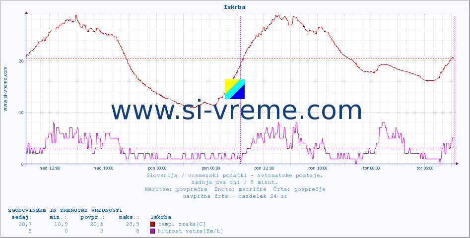 POVPREČJE :: Iskrba :: temp. zraka | vlaga | smer vetra | hitrost vetra | sunki vetra | tlak | padavine | sonce | temp. tal  5cm | temp. tal 10cm | temp. tal 20cm | temp. tal 30cm | temp. tal 50cm :: zadnja dva dni / 5 minut.