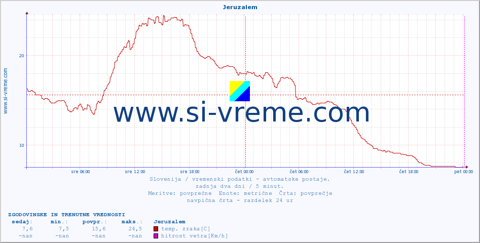 POVPREČJE :: Jeruzalem :: temp. zraka | vlaga | smer vetra | hitrost vetra | sunki vetra | tlak | padavine | sonce | temp. tal  5cm | temp. tal 10cm | temp. tal 20cm | temp. tal 30cm | temp. tal 50cm :: zadnja dva dni / 5 minut.