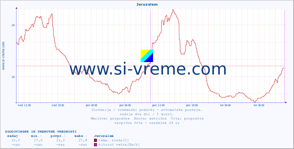 POVPREČJE :: Jeruzalem :: temp. zraka | vlaga | smer vetra | hitrost vetra | sunki vetra | tlak | padavine | sonce | temp. tal  5cm | temp. tal 10cm | temp. tal 20cm | temp. tal 30cm | temp. tal 50cm :: zadnja dva dni / 5 minut.