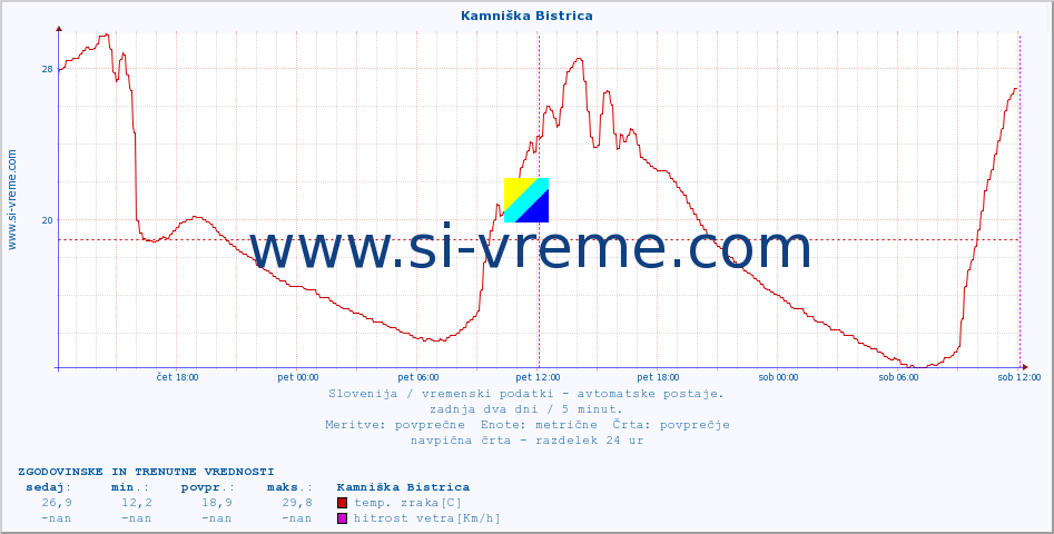 POVPREČJE :: Kamniška Bistrica :: temp. zraka | vlaga | smer vetra | hitrost vetra | sunki vetra | tlak | padavine | sonce | temp. tal  5cm | temp. tal 10cm | temp. tal 20cm | temp. tal 30cm | temp. tal 50cm :: zadnja dva dni / 5 minut.