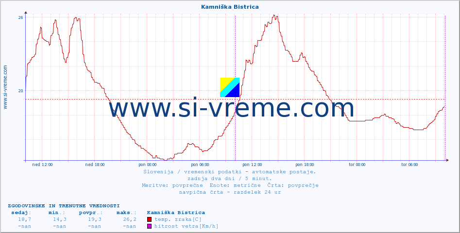 POVPREČJE :: Kamniška Bistrica :: temp. zraka | vlaga | smer vetra | hitrost vetra | sunki vetra | tlak | padavine | sonce | temp. tal  5cm | temp. tal 10cm | temp. tal 20cm | temp. tal 30cm | temp. tal 50cm :: zadnja dva dni / 5 minut.