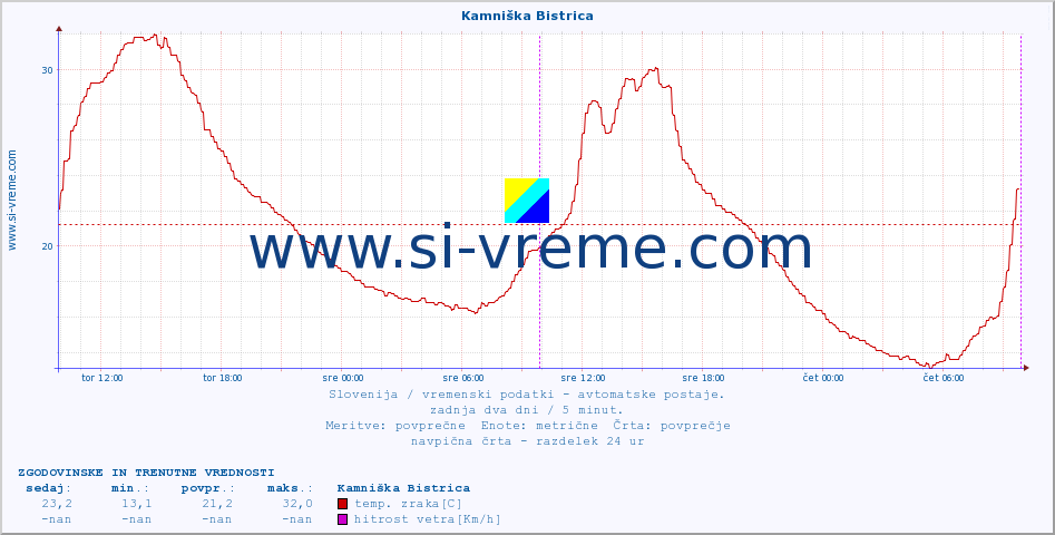 POVPREČJE :: Kamniška Bistrica :: temp. zraka | vlaga | smer vetra | hitrost vetra | sunki vetra | tlak | padavine | sonce | temp. tal  5cm | temp. tal 10cm | temp. tal 20cm | temp. tal 30cm | temp. tal 50cm :: zadnja dva dni / 5 minut.