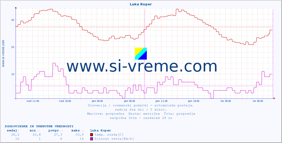 POVPREČJE :: Luka Koper :: temp. zraka | vlaga | smer vetra | hitrost vetra | sunki vetra | tlak | padavine | sonce | temp. tal  5cm | temp. tal 10cm | temp. tal 20cm | temp. tal 30cm | temp. tal 50cm :: zadnja dva dni / 5 minut.