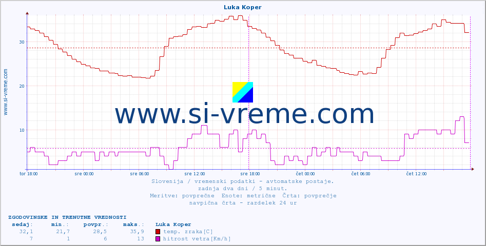 POVPREČJE :: Luka Koper :: temp. zraka | vlaga | smer vetra | hitrost vetra | sunki vetra | tlak | padavine | sonce | temp. tal  5cm | temp. tal 10cm | temp. tal 20cm | temp. tal 30cm | temp. tal 50cm :: zadnja dva dni / 5 minut.