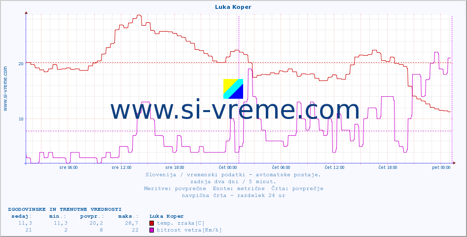 POVPREČJE :: Luka Koper :: temp. zraka | vlaga | smer vetra | hitrost vetra | sunki vetra | tlak | padavine | sonce | temp. tal  5cm | temp. tal 10cm | temp. tal 20cm | temp. tal 30cm | temp. tal 50cm :: zadnja dva dni / 5 minut.