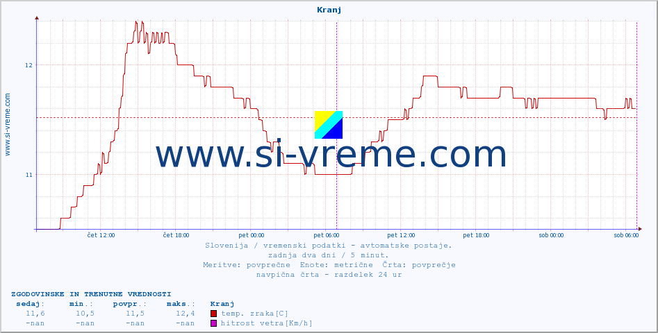 POVPREČJE :: Kranj :: temp. zraka | vlaga | smer vetra | hitrost vetra | sunki vetra | tlak | padavine | sonce | temp. tal  5cm | temp. tal 10cm | temp. tal 20cm | temp. tal 30cm | temp. tal 50cm :: zadnja dva dni / 5 minut.