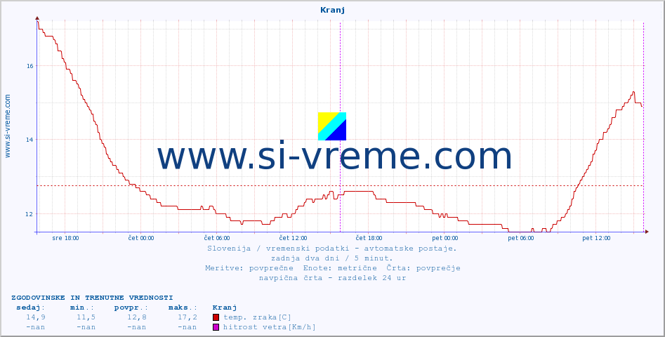 POVPREČJE :: Kranj :: temp. zraka | vlaga | smer vetra | hitrost vetra | sunki vetra | tlak | padavine | sonce | temp. tal  5cm | temp. tal 10cm | temp. tal 20cm | temp. tal 30cm | temp. tal 50cm :: zadnja dva dni / 5 minut.