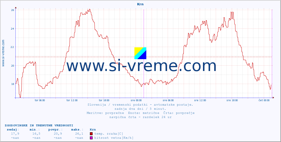 POVPREČJE :: Krn :: temp. zraka | vlaga | smer vetra | hitrost vetra | sunki vetra | tlak | padavine | sonce | temp. tal  5cm | temp. tal 10cm | temp. tal 20cm | temp. tal 30cm | temp. tal 50cm :: zadnja dva dni / 5 minut.