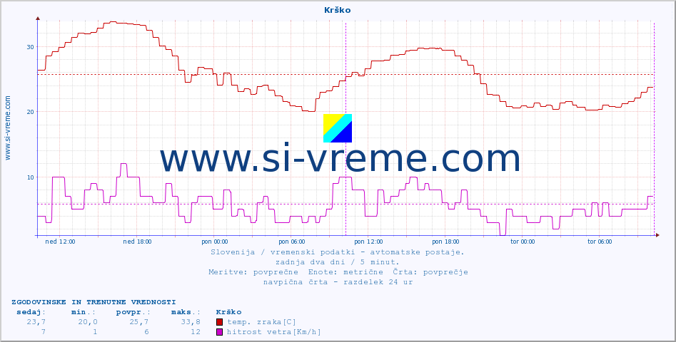 POVPREČJE :: Krško :: temp. zraka | vlaga | smer vetra | hitrost vetra | sunki vetra | tlak | padavine | sonce | temp. tal  5cm | temp. tal 10cm | temp. tal 20cm | temp. tal 30cm | temp. tal 50cm :: zadnja dva dni / 5 minut.