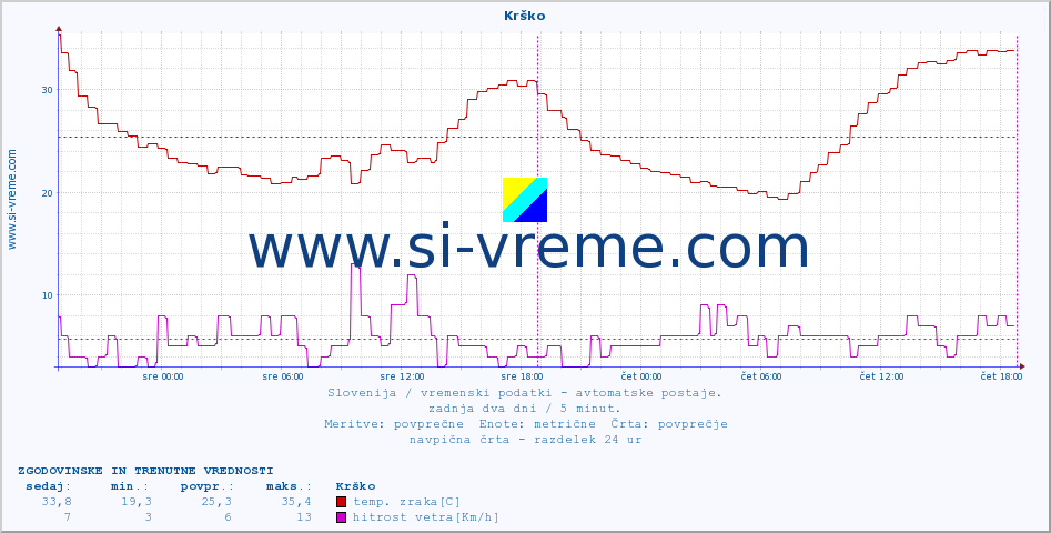 POVPREČJE :: Krško :: temp. zraka | vlaga | smer vetra | hitrost vetra | sunki vetra | tlak | padavine | sonce | temp. tal  5cm | temp. tal 10cm | temp. tal 20cm | temp. tal 30cm | temp. tal 50cm :: zadnja dva dni / 5 minut.