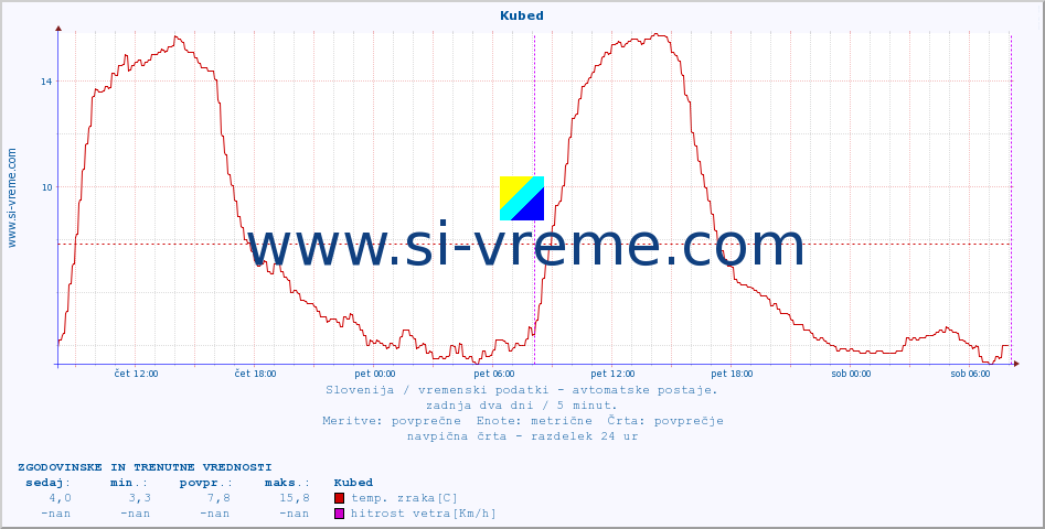 POVPREČJE :: Kubed :: temp. zraka | vlaga | smer vetra | hitrost vetra | sunki vetra | tlak | padavine | sonce | temp. tal  5cm | temp. tal 10cm | temp. tal 20cm | temp. tal 30cm | temp. tal 50cm :: zadnja dva dni / 5 minut.