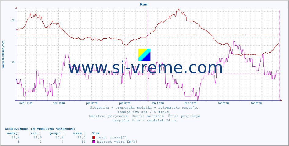 POVPREČJE :: Kum :: temp. zraka | vlaga | smer vetra | hitrost vetra | sunki vetra | tlak | padavine | sonce | temp. tal  5cm | temp. tal 10cm | temp. tal 20cm | temp. tal 30cm | temp. tal 50cm :: zadnja dva dni / 5 minut.