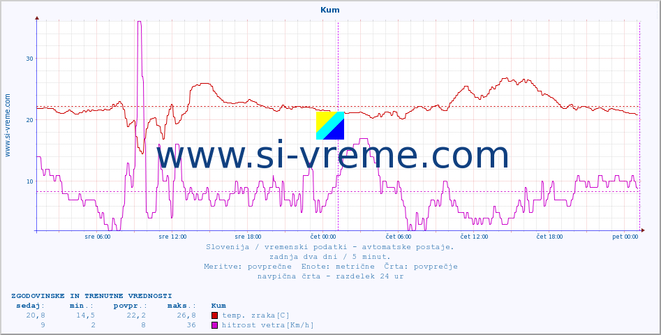 POVPREČJE :: Kum :: temp. zraka | vlaga | smer vetra | hitrost vetra | sunki vetra | tlak | padavine | sonce | temp. tal  5cm | temp. tal 10cm | temp. tal 20cm | temp. tal 30cm | temp. tal 50cm :: zadnja dva dni / 5 minut.