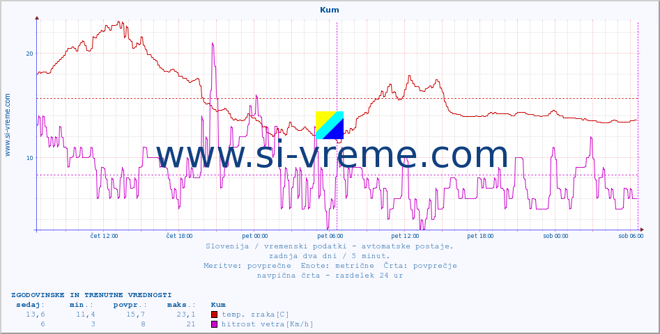 POVPREČJE :: Kum :: temp. zraka | vlaga | smer vetra | hitrost vetra | sunki vetra | tlak | padavine | sonce | temp. tal  5cm | temp. tal 10cm | temp. tal 20cm | temp. tal 30cm | temp. tal 50cm :: zadnja dva dni / 5 minut.