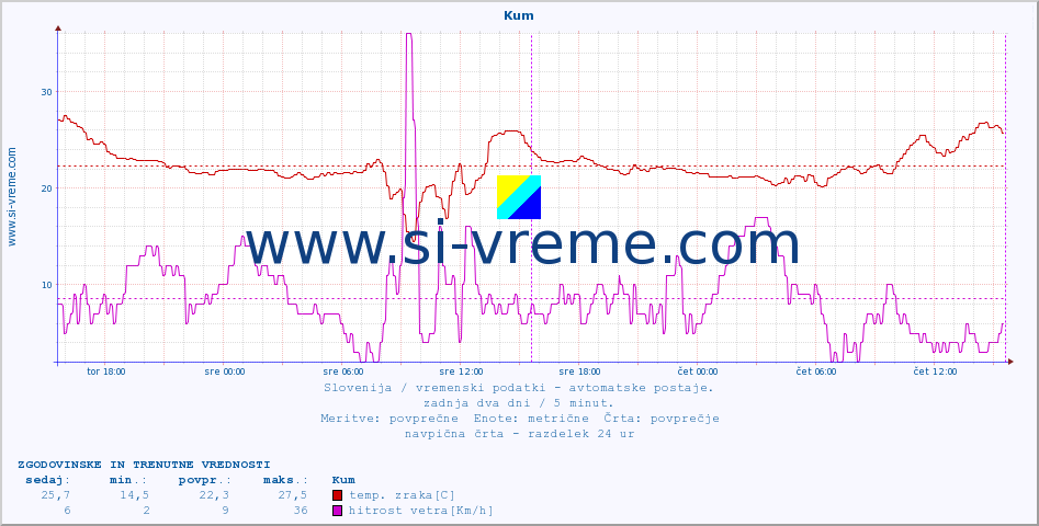 POVPREČJE :: Kum :: temp. zraka | vlaga | smer vetra | hitrost vetra | sunki vetra | tlak | padavine | sonce | temp. tal  5cm | temp. tal 10cm | temp. tal 20cm | temp. tal 30cm | temp. tal 50cm :: zadnja dva dni / 5 minut.