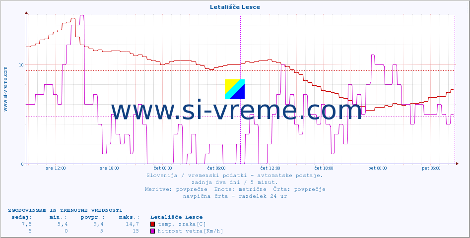 POVPREČJE :: Letališče Lesce :: temp. zraka | vlaga | smer vetra | hitrost vetra | sunki vetra | tlak | padavine | sonce | temp. tal  5cm | temp. tal 10cm | temp. tal 20cm | temp. tal 30cm | temp. tal 50cm :: zadnja dva dni / 5 minut.